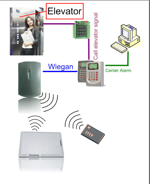 rfid access control
