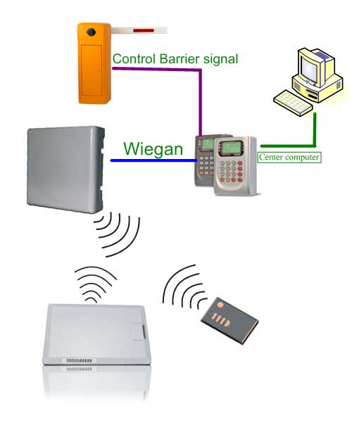 long reader parking system