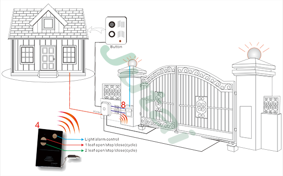 auto-gate-solution